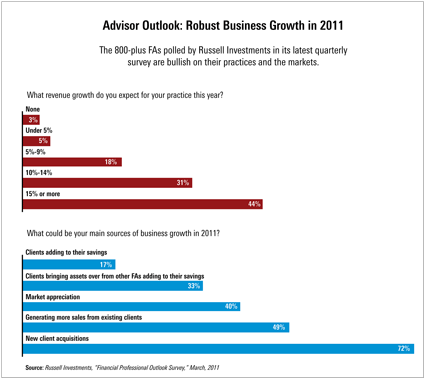 Advisor Outlook: Robust Business Growth in 2011