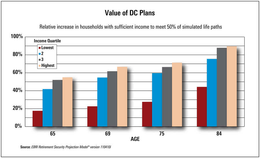 Value of DC Plans 