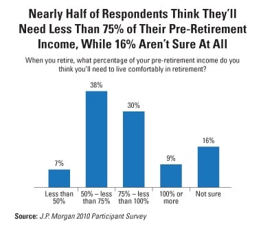 Nearly half of respondents think they'll need less than 75% of their pre-retirement income.
