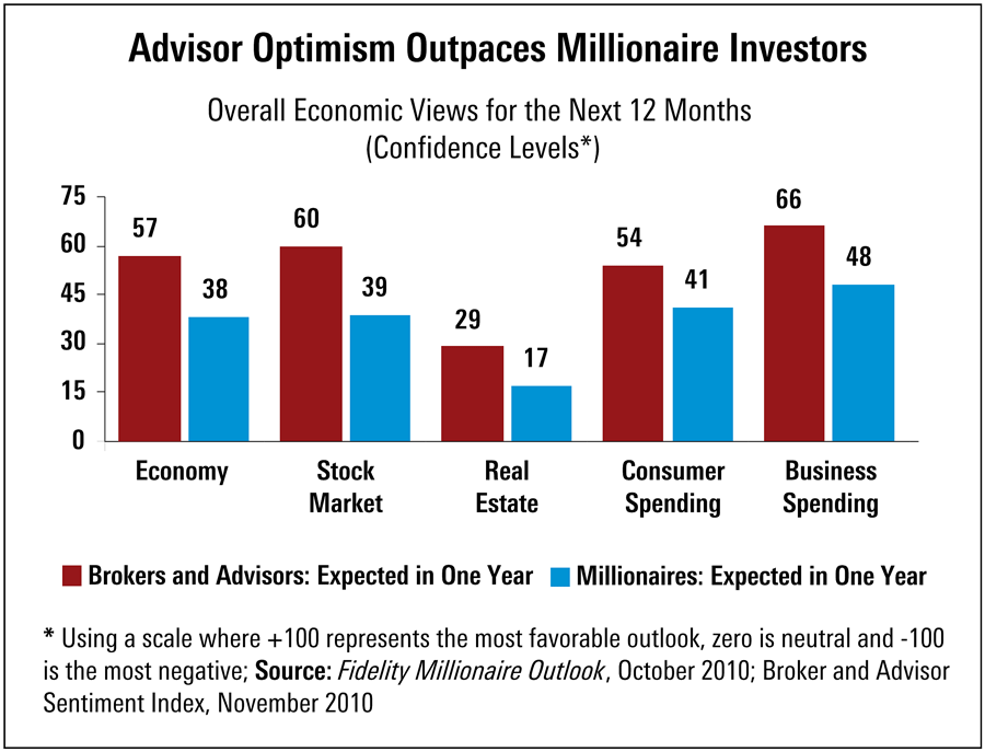 Advisor Optimism Outpaces Millionaire Investors 