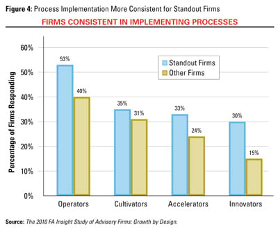Firms Consistent in Implementing Processes