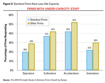 Firms with Under-Capacity Staff