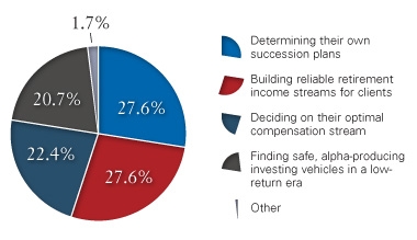 Broker-dealers' most challenging issues