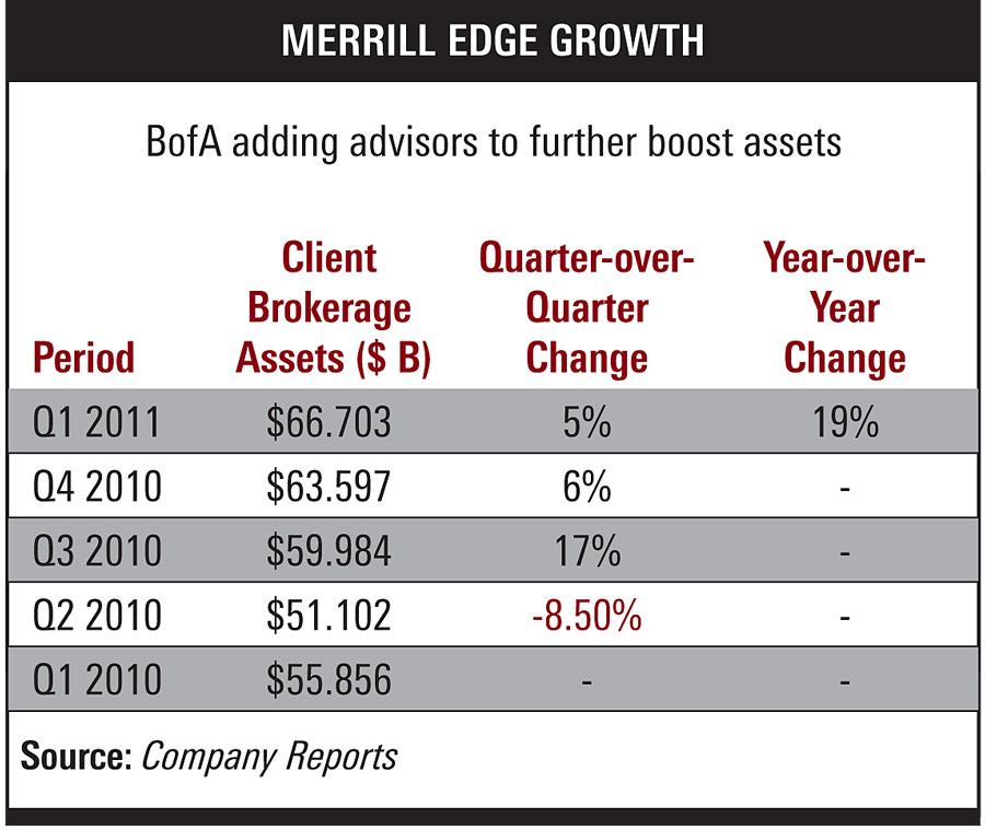 Merrill Edge Growth