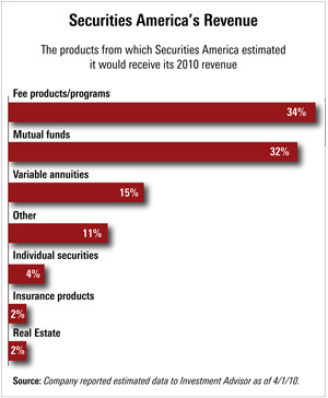 Securities America's Revenue