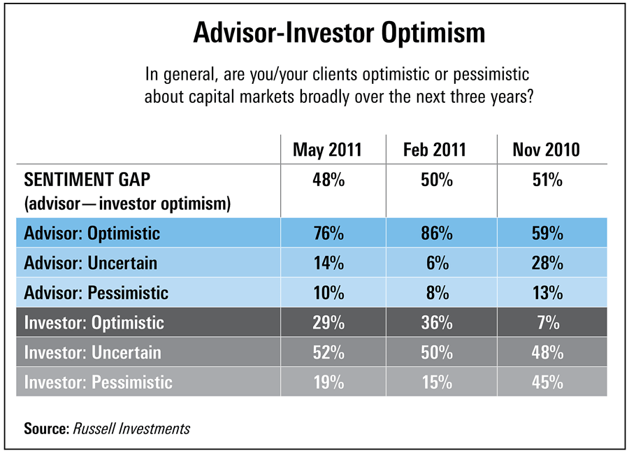 Advisor-Investor Optimism