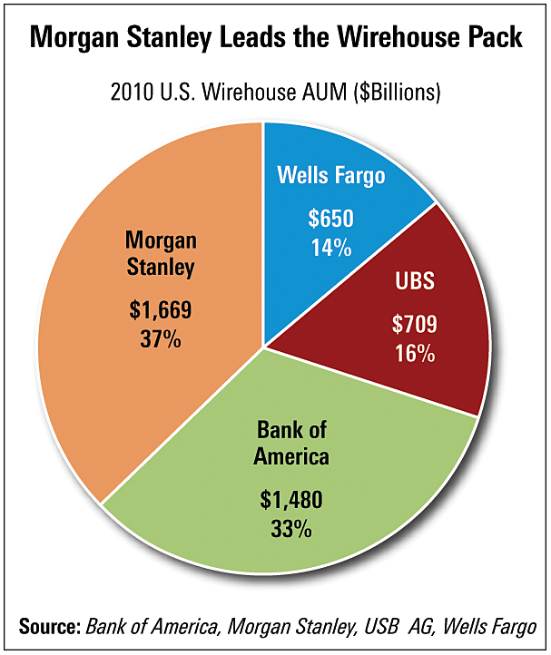 Morgan Stanley Leads the Wirehouse Pack 